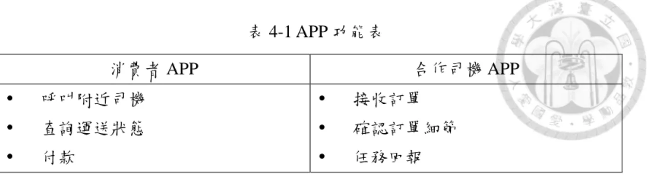 表 4-1 APP 功能表  消費者 APP  合作司機 APP    呼叫附近司機    查詢運送狀態    付款    接收訂單   確認訂單細節  任務回報  接下來解釋資訊流傳遞的細節：    (一) 消費者必須註冊會員取的專屬ID，呼叫RUDOLF前必須先登入。司機必須透 過RUDOLF的內部審核機制取得帳號，必須登入系統才能收到訂單。  (二) 消費者需要先選取送件地點，輸入取件地點（可以是飯店或是機場）、若是 送到機場則須提供航班資訊等運送資訊。系統會根據先前輸入的訂單資訊去 計算