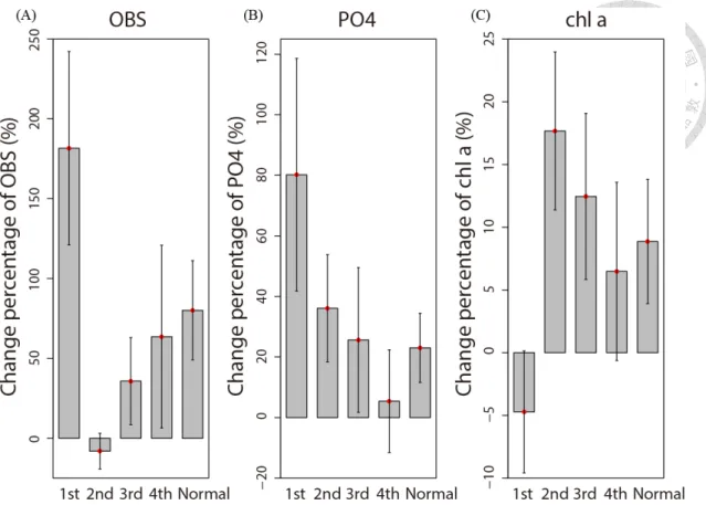 Figure 6    This bar plot illustrates the change (expressed as a percentage) before and  after extreme precipitation for (A) Optical backscatter sensor (OBS) (B) PO 4 3- 