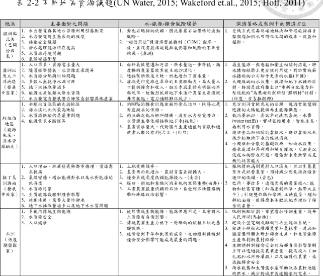 表 2-2 不同地區資源議題(UN Water, 2015; Wakeford et.al., 2015; Hoff, 2011)