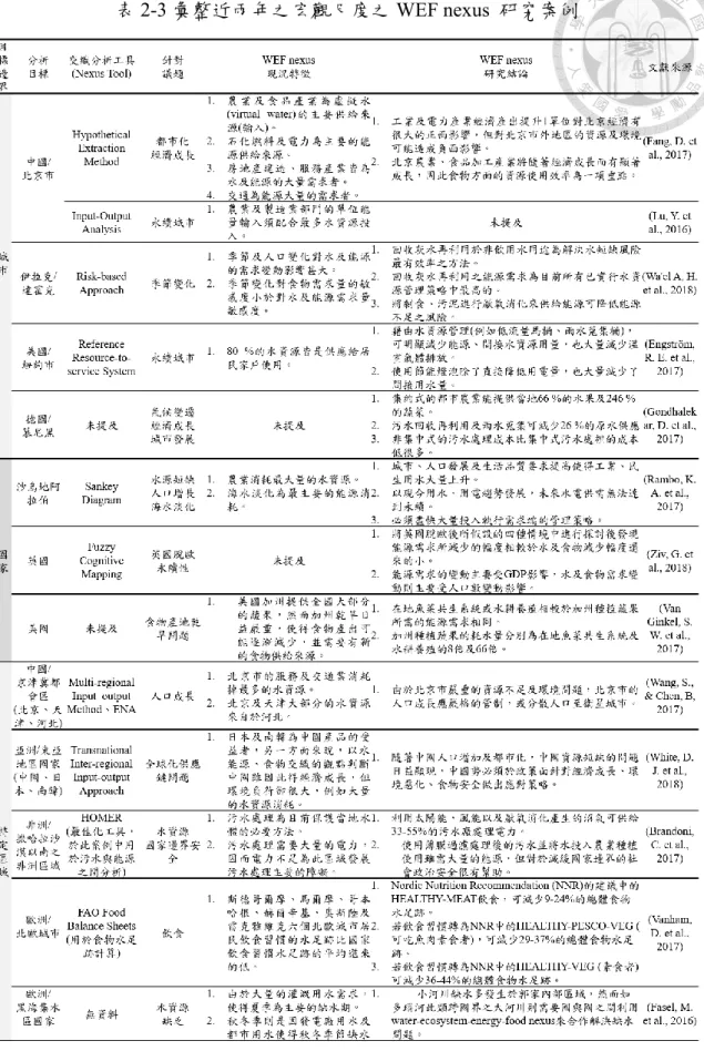 表 2-3 彙整近兩年之宏觀尺度之 WEF nexus  研究案例 