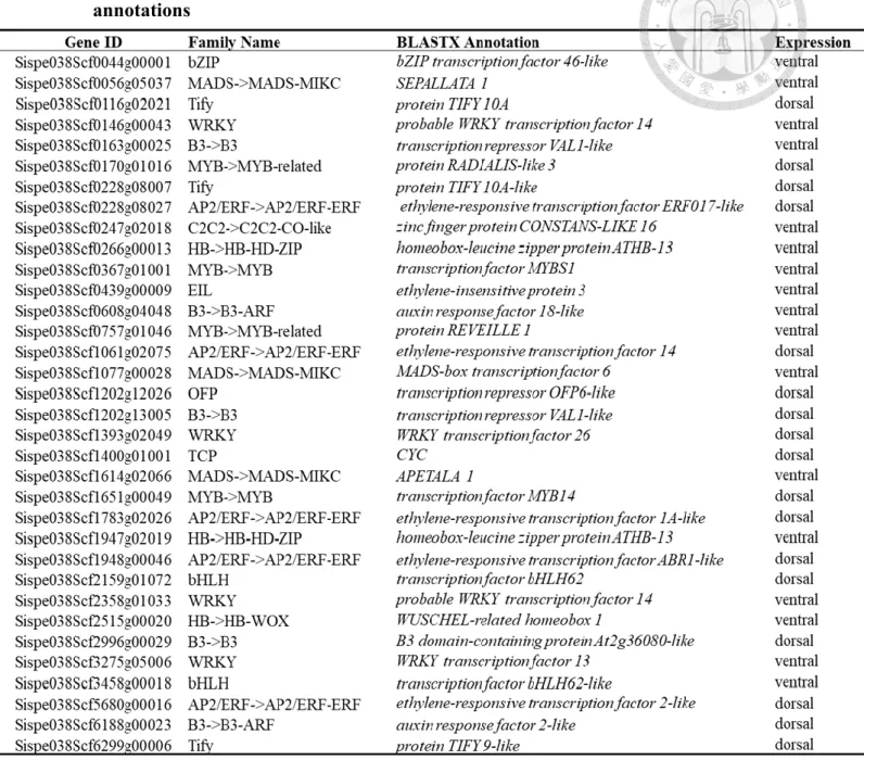Table  1    The  list  of  34  TFs  identified  from  630  DEGs  and  their  BLASTX  annotations 