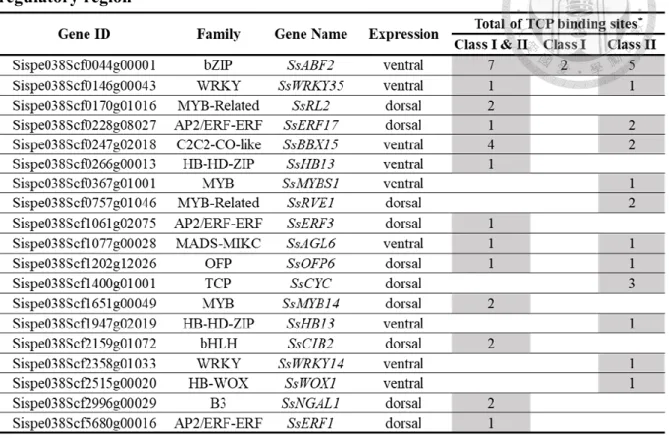 Table  2    The  list  of  19  TFs  predicted  to  contain  TCP  binding  sites  at  their  5’ 