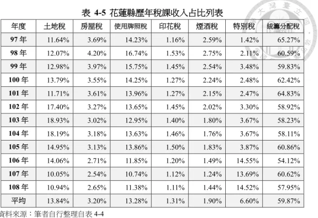 表  4-5  花蓮縣歷年稅課收入占比列表  年度  土地稅  房屋稅  使用牌照稅  印花稅  煙酒稅  特別稅  統籌分配稅  97 年  11.64%  3.69%  14.23%  1.16%  2.59%  1.42%  65.27%  98 年  12.07%  4.20%  16.74%  1.53%  2.75%  2.11%  60.59%  99 年  12.98%  3.97%  15.75%  1.45%  2.54%  3.48%  59.83%  100 年  13.79%  3