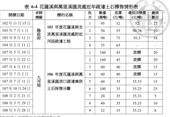 表  6-4  花蓮溪與萬里溪匯流處近年疏濬土石標售情形表  開標日期  承辦  機關 標的名稱  批 次  數量  (萬噸)  底價  (元/噸)  最低決標價 (元/噸)  廠商 數目 102 年 11 月 15 日  縣 政 府 102 年度花蓮溪與支流萬里溪匯流處附近 河段疏濬工程  1  95  52  52  27 103 年 7 月 1 日 2 50 55 90.76 10 103 年 9 月 11 日 3 90 75 93.5 18  104 年 2 月 11 日  4  35  65  -