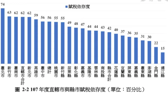 圖  2-2 107 年度直轄市與縣市賦稅依存度（單位：百分比）  資料來源：財政部 106 年度財政統計年報  地方分得稅收以房地稅為主，尚難挹注地方充足的財源，是地方財源困境的一 大背景因素。雖然我國憲法明文保障地方政府自治權，但由於財政劃分權限由中央 所把持，地方財源一直未獲保障，使攸關地方自治發展的地方財政，在在為中央所 左右。實務上中央將大多數稅源劃分予中央自己，配合統籌分配稅款以及補助款， 建構中央高度控制地方的「中央集權、地方依賴」體制，地方自治精神因地方財政 備受中央的牽制下，難以完全落實。