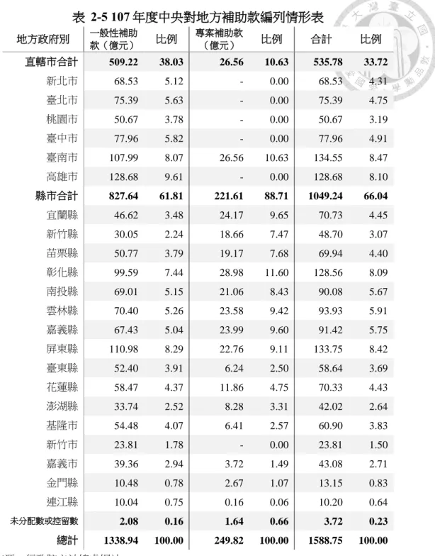 表  2-5 107 年度中央對地方補助款編列情形表  地方政府別  一般性補助 款（億元） 比例  專案補助款（億元） 比例  合計  比例  直轄市合計  509.22  38.03  26.56  10.63  535.78  33.72  新北市  68.53  5.12  -  0.00  68.53  4.31  臺北市  75.39  5.63  -  0.00  75.39  4.75  桃園市  50.67  3.78  -  0.00  50.67  3.19  臺中市  77.96  