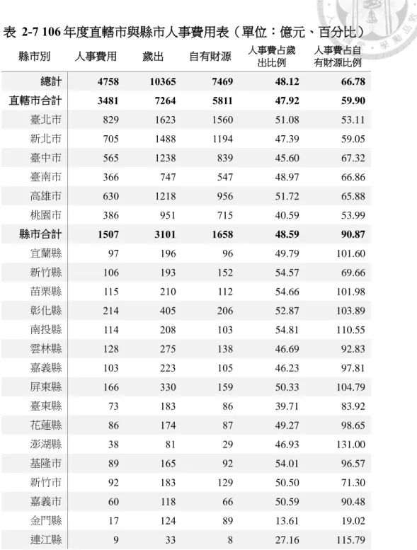 表  2-7 106 年度直轄市與縣市人事費用表（單位：億元、百分比）  縣市別  人事費用  歲出  自有財源  人事費占歲 出比例  人事費占自 有財源比例  總計  4758  10365  7469  48.12  66.78  直轄市合計  3481  7264  5811  47.92  59.90  臺北市  829  1623  1560  51.08  53.11  新北市  705  1488  1194  47.39  59.05  臺中市  565  1238  839  45.60