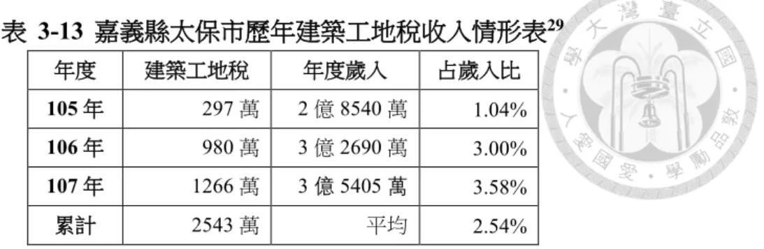 表  3-13  嘉義縣太保市歷年建築工地稅收入情形表 29 年度  建築工地稅  年度歲入  占歲入比  105 年  297 萬  2 億 8540 萬  1.04%  106 年  980 萬  3 億 2690 萬  3.00%  107 年  1266 萬  3 億 5405 萬  3.58%  累計  2543 萬  平均  2.54%  資料來源：太保市歷年決算書、預算書。  小結  整體來看，如下圖 3-1 所示，地方稅法通則歷年（不含臺北縣五股鄉）實徵數 趨勢。地方稅法通則於 91 年立法