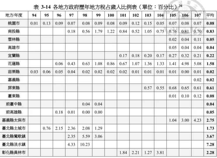 表  3-14  各地方政府歷年地方稅占歲入比例表（單位：百分比） 31 地方/年度  94  95  96  97  98  99  100  101  102  103  104  105  106  107  平均 桃園市  0.01  0.13  0.09  0.07  0.08  0.09  0.08  0.09  0.12  0.15  0.05  0.07  0.08  0.07  0.08  南投縣  0.18  0.56  1.79  1.22  0.84  0.52  1.05  0.7