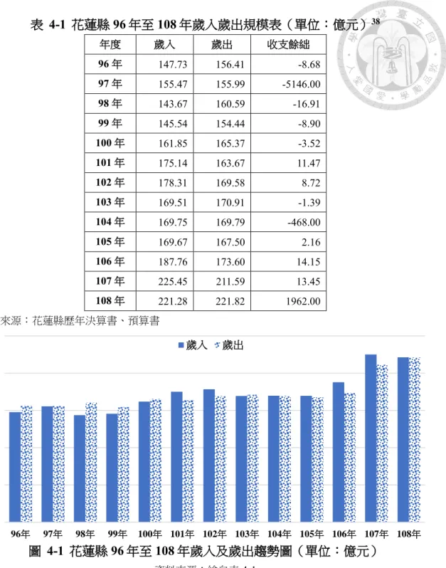 表  4-1  花蓮縣 96 年至 108 年歲入歲出規模表（單位：億元） 38 年度  歲入  歲出  收支餘絀  96 年  147.73  156.41  -8.68  97 年  155.47  155.99  -5146.00  98 年  143.67  160.59  -16.91  99 年  145.54  154.44  -8.90  100 年  161.85  165.37  -3.52  101 年  175.14  163.67  11.47  102 年  178.31  16