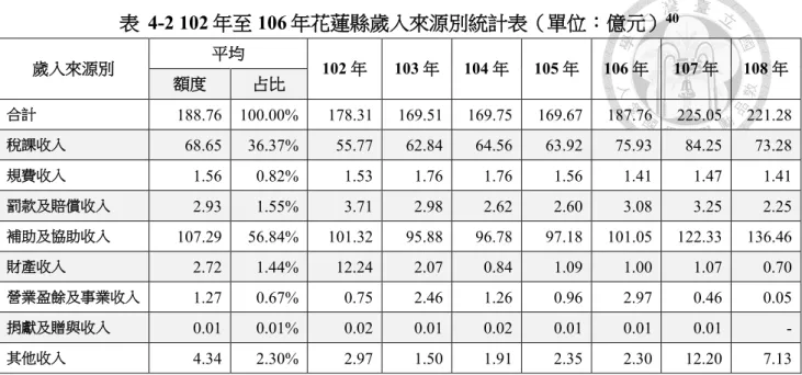 表  4-2 102 年至 106 年花蓮縣歲入來源別統計表（單位：億元） 40 歲入來源別  平均  102 年  103 年  104 年  105 年  106 年  107 年  108 年  額度  占比  合計  188.76 100.00% 178.31 169.51 169.75 169.67 187.76 225.05 221.28 稅課收入  68.65 36.37% 55.77 62.84 64.56 63.92 75.93 84.25 73.28 規費收入  1.56 0.82% 1