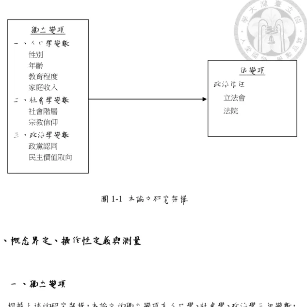 圖 1-1  本論文研究架構  參、概念界定、操作性定義與測量  一、獨立變項  根據上述的研究架構，本論文的獨立變項有人口學、社會學、政治學三組變數， 茲再說明如下：    （一）人口學變數  概念性定義：所謂「人口學變數」或「人口統計學變數」 （demographic variables） 簡單來講指的是人口統計學所使用的變數。「人口統計學」主要是從人口特徵，例 如數量、增長情況、密度、分佈和人口動態統計等，進行研究的學科，是一項總體 觀察的統計，不過這項總體觀察仍然是奠定在個體資料的蒐集上，例如要看人