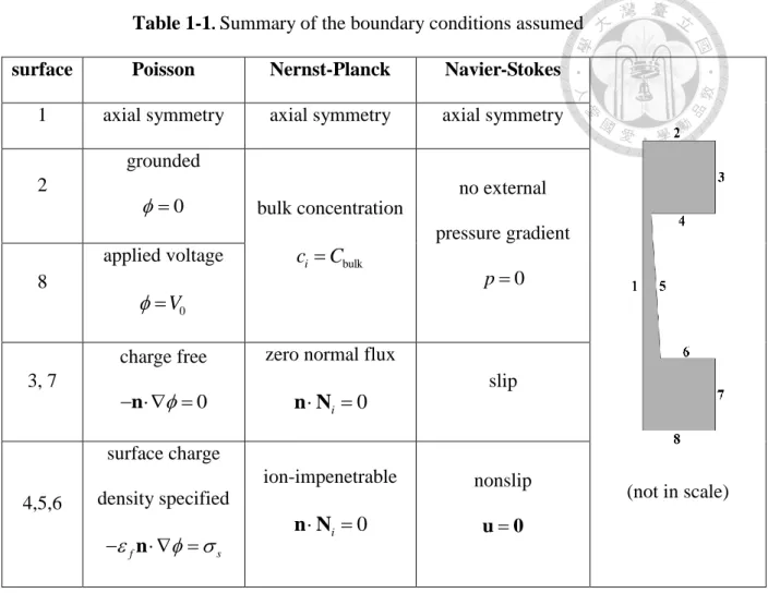 Table 1-1 .  Summary of the boundary conditions assumed surface  Poisson  Nernst-Planck  Navier-Stokes 