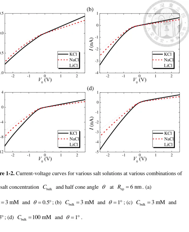 Figure 1-2. Current-voltage curves for various salt solutions at various combinations of  bulk salt concentration  C bulk   and half cone angle     at  R tip 6 nm 
