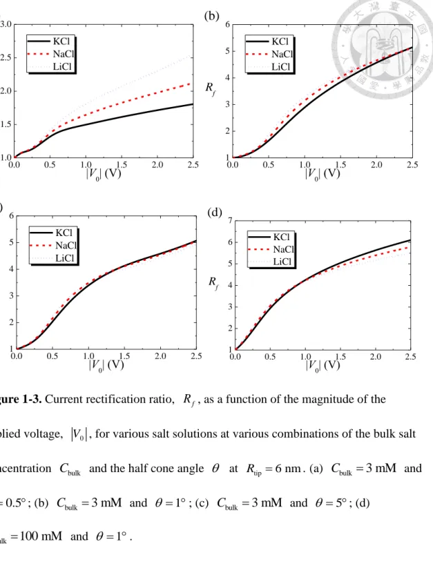 Figure 1-3. Current rectification ratio,  R , as a function of the magnitude of the  f applied voltage,  V 0 , for various salt solutions at various combinations of the bulk salt  concentration  C bulk   and the half cone angle     at  R tip  6 nm 