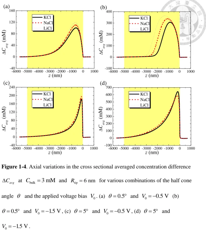 Figure 1-4. Axial variations in the cross sectional averaged concentration difference  C avg