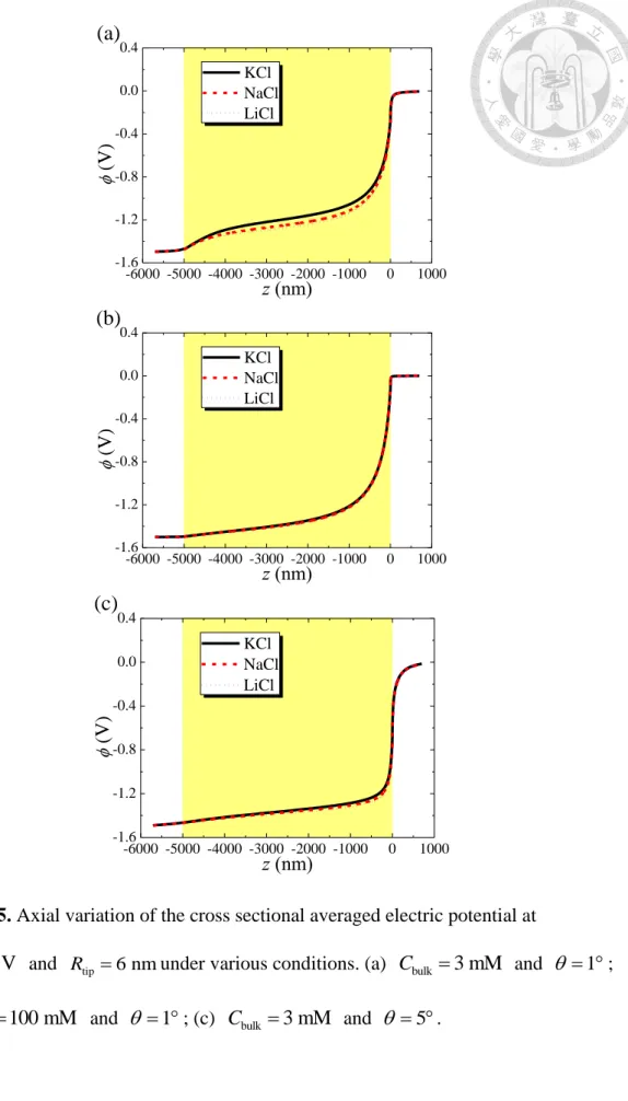 Figure 1-5. Axial variation of the cross sectional averaged electric potential at 