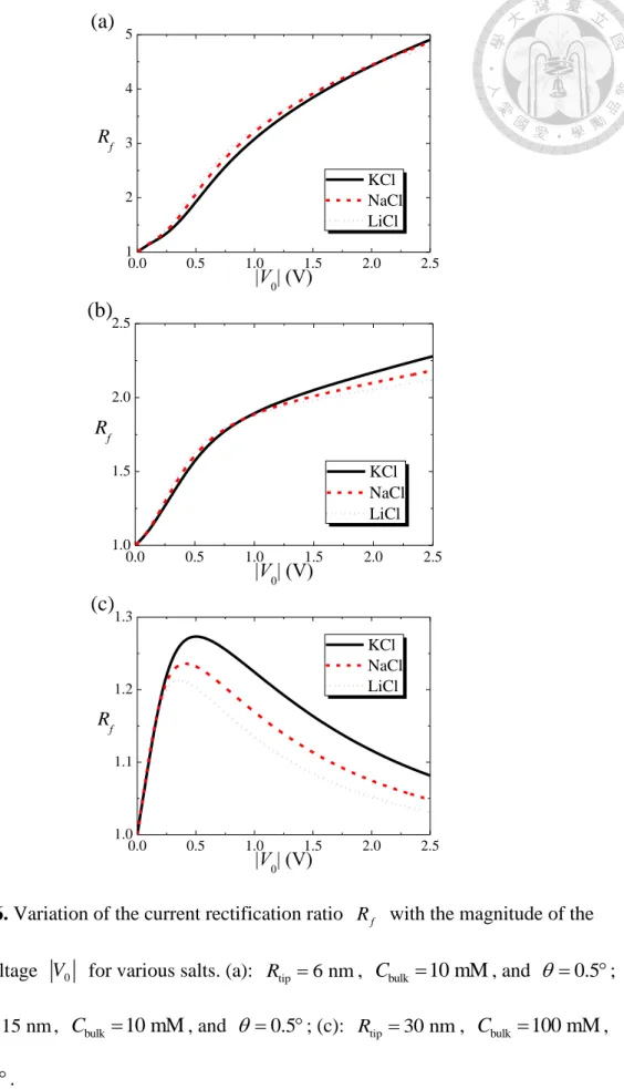 Figure 1-6. Variation of the current rectification ratio  R f   with the magnitude of the  applied voltage  V   for various salts