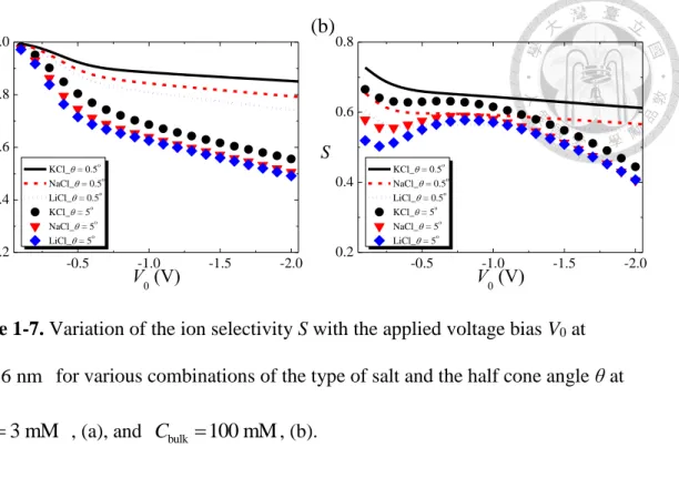 Figure 1-7. Variation of the ion selectivity S with the applied voltage bias V 0  at 