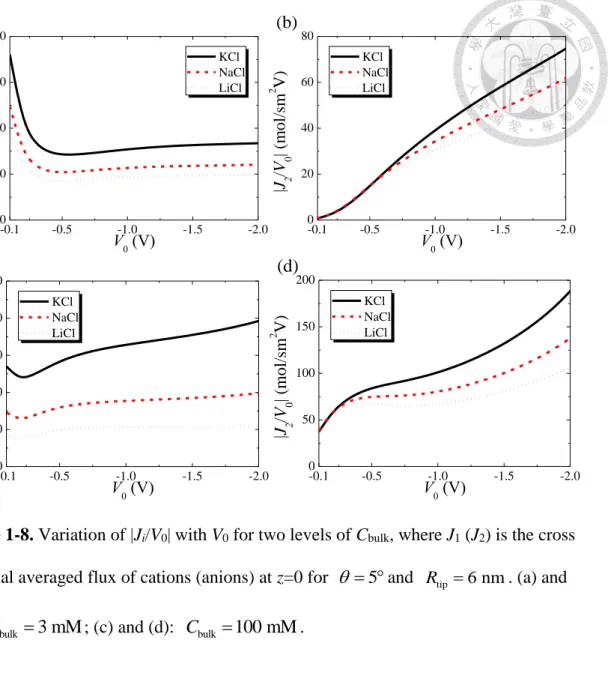 Figure 1-8. Variation of |J i /V 0 | with V 0  for two levels of C bulk , where J 1  (J 2 ) is the cross  sectional averaged flux of cations (anions) at z=0 for     and 5 R tip  6 nm 