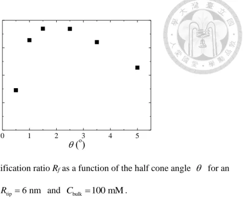 Figure 1-S2. Current rectification ratio R f  as a function of the half cone angle     for an  aqueous KCl solution at  R tip  6 nm   and  C bulk  100 mM 