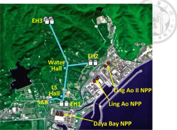 Figure 2.1: Layout of the Daya Bay experiment. The figure shows the relative locations of the experimental halls (EH1, EH2 and EH3) and the reactor cores of the Daya Bay NPP and the Ling Ao NPP