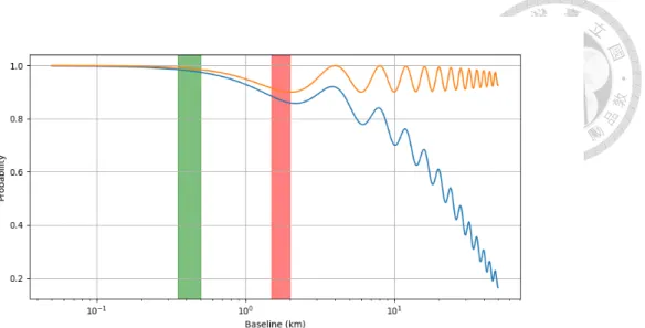 Figure 2.2: The figure shows the survival probability calculated using equation 2.1 assuming E ν = 4MeV (approximately the peak energy of reactor neutrinos) and sin 2 2θ 13 = 0.1