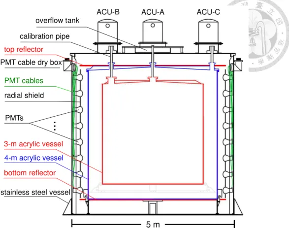 Figure 2.3: Cross-section diagram of the Daya Bay anti-neutrino detector. The diagram shows the relative position of each component in the detector