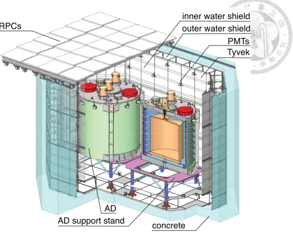 Figure 2.4: Diagram of the near site detectors and water pool. Two ADs were immersed in the water pool Cherenkov detector which was further divided into two optically separate regions IWS and OWS with RPCs installed ontop of the pool