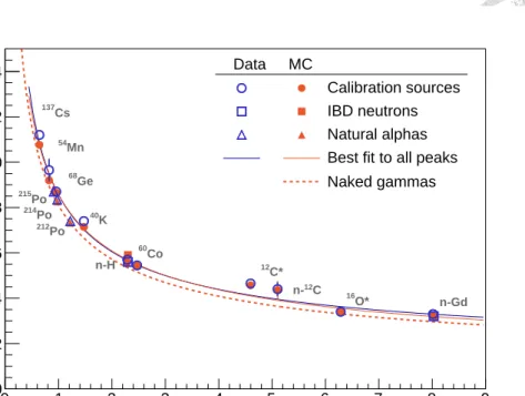 Figure 2.7: Energy resolution of the detectors. The best fit lines was modeled using equation 2.13