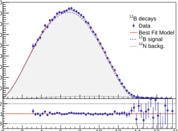 Figure 2.8: Comparison of simulated 12 B and data. Non-linearity corrections were included in the simulations