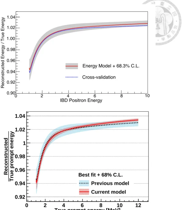 Figure 2.9: Resulting energy model for positrons. The confidence band corresponds to variations of the model parameters measured from known sources