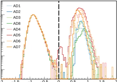 Figure 2.11: Response of the flasher discriminating variable f ID for delayed candidates.