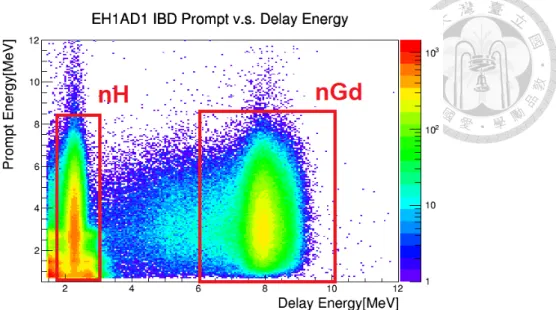Figure 2.12: Joint distribution of prompt energy and delayed energy for EH1 AD1. The figure shows IBD candidates with a loosened version of the selection cut with the lower bound of the delayed energy changed to 1.5 MeV