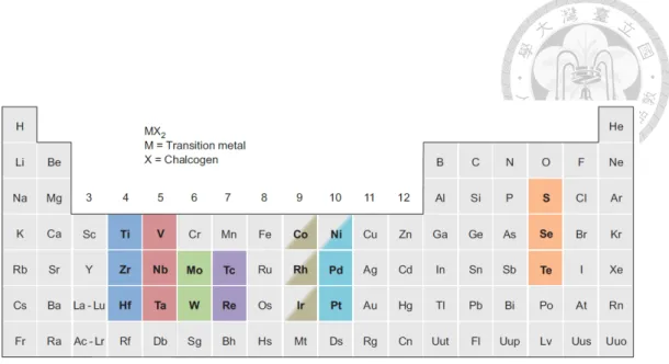 Fig. 1.1 The transition metals and the three chalcogen elements are shown in the  periodic table 