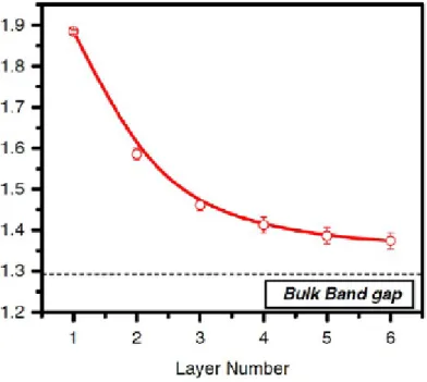 Fig. 1.6 Band gap energy of MoS 2  as function of layer number for N= 1~6. 