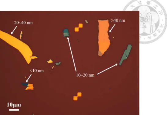 Fig. 3.2 Exfoliated MoS 2  on 300nm SiO 2 /Si substrate under optical microscopy 