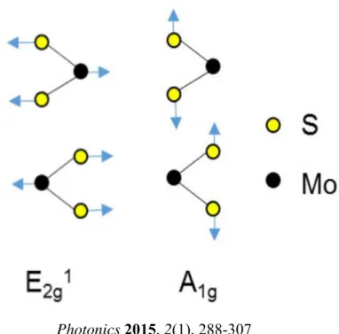 Fig. 3.4 Schematic illustration of in-plane phonon modes E 1 2g  and the out-of-plane  phonon mode A 1g  for MoS 2.