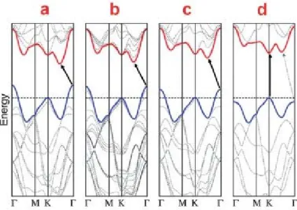 Fig. 3.6 Calculated band structures of (a) bulk (b) quadrilayer (c) bilayer,  and (d) monolayer MoS 2 