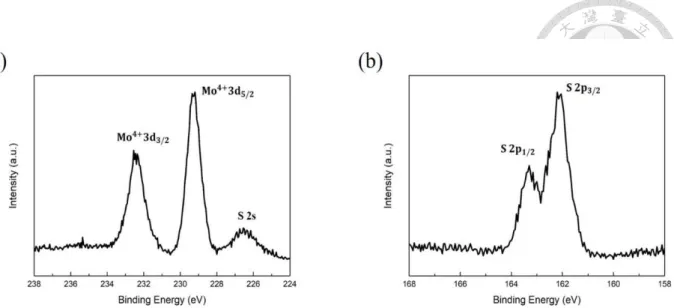 Fig. 3.10 X-ray photoelectron spectroscopy for (a) Mo (b) S   