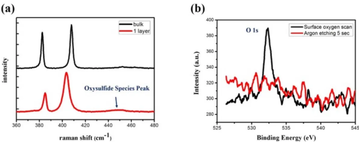 Fig. 3.11 (a) Raman Spectra for monolayer and bulk MoS 2 ,respectively. (b) XPS  profile of the oxygen intensity at surface and inner MoS 2 