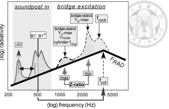 Figure 1- 6. Summary schema for “building” violin radiative profile. 
