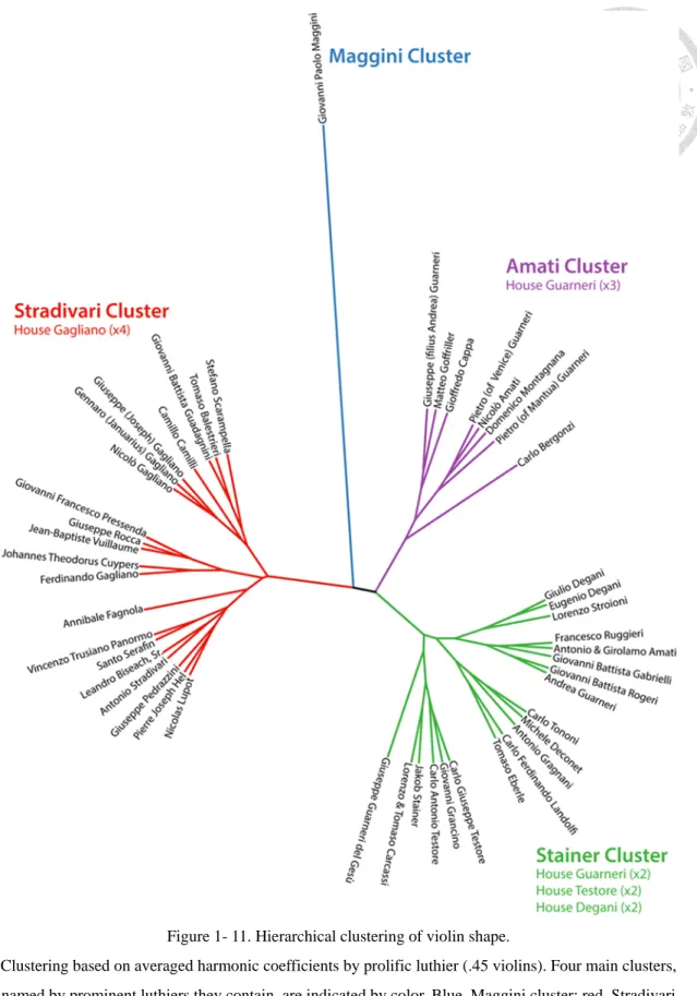 Figure 1- 11. Hierarchical clustering of violin shape. 