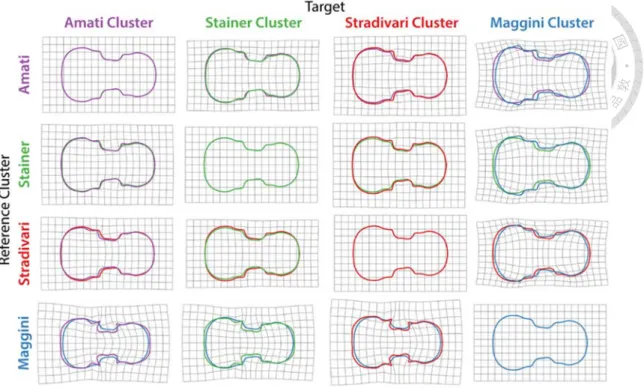 Figure 1- 12. Thin plate splines of major violin clusters. 