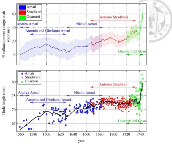Figure 1- 13. Time series of changes in radiated power and f-hole length. 