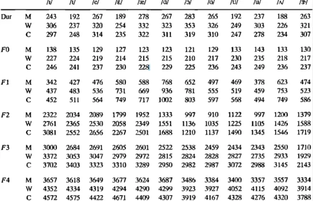 Table 1- 2 The formants of 12 basic vowels in English from Hillenbrand. 