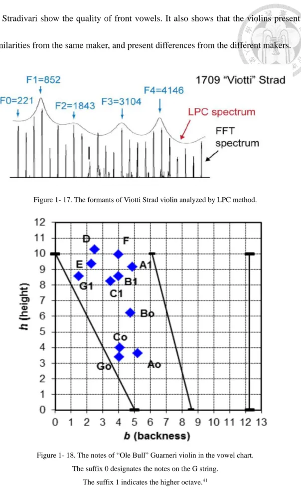 Figure 1- 17. The formants of Viotti Strad violin analyzed by LPC method. 