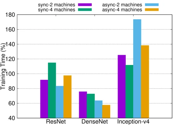 Figure 1.1: Performance of Distributed Tensorflow.