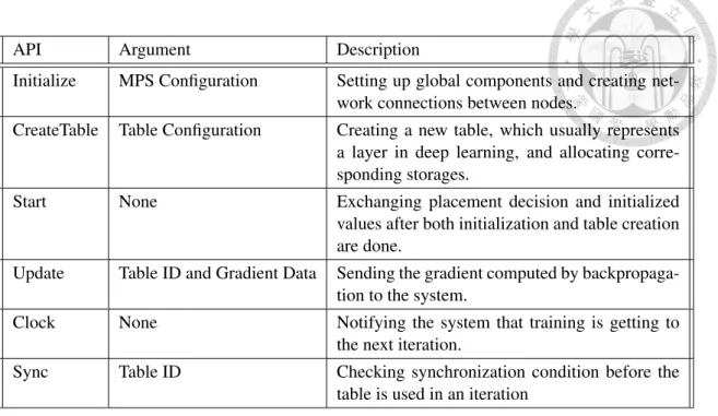 Figure 4.1: Modularized Parameter Server