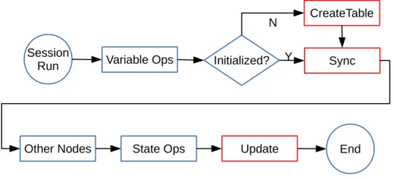 Figure 4.2: Parameter Server in TensorFlow